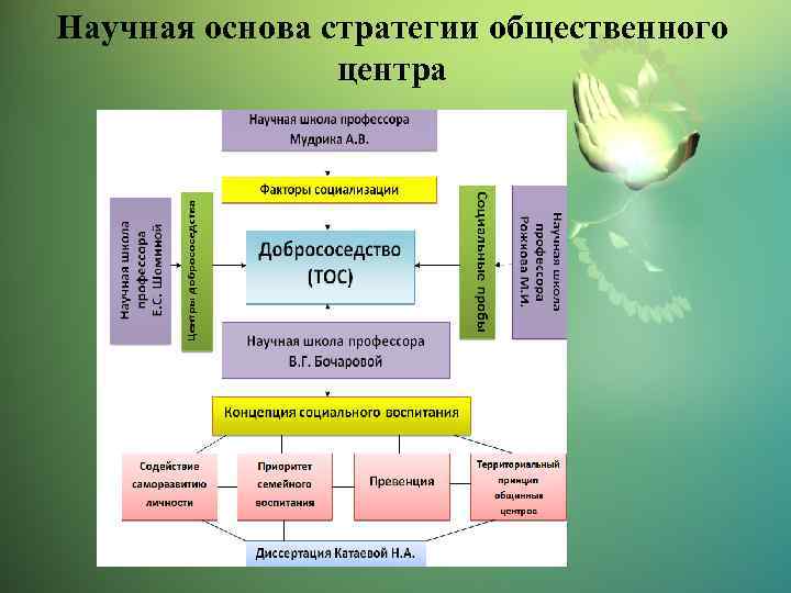 Научная основа стратегии общественного центра 