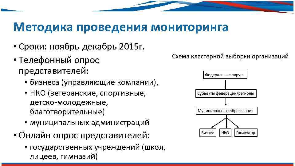 Методика проведения мониторинга • Сроки: ноябрь-декабрь 2015 г. • Телефонный опрос представителей: • бизнеса