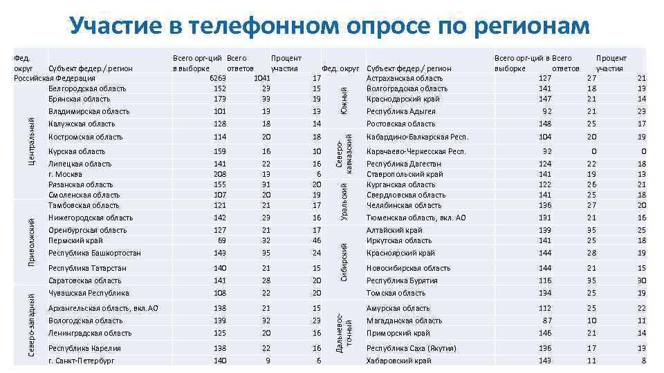 Участие в телефонном опросе по регионам Всего орг-ций Всего Процент в выборке ответов участия