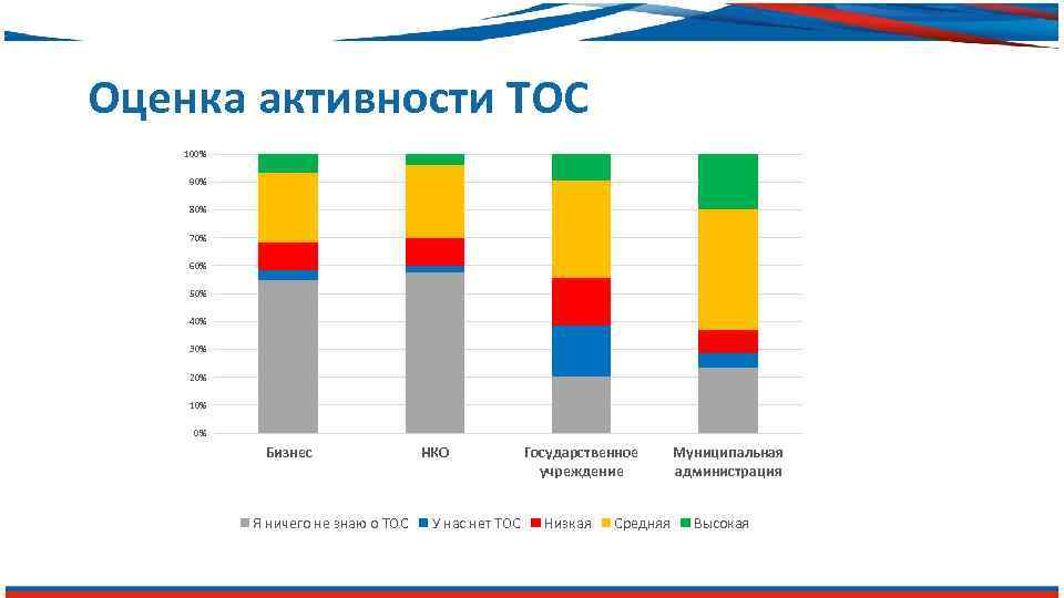 Оценка активности ТОС 100% 90% 80% 70% 60% 50% 40% 30% 20% 10% 0%