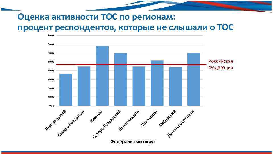 Оценка активности ТОС по регионам: процент респондентов, которые не слышали о ТОС 80. 0%