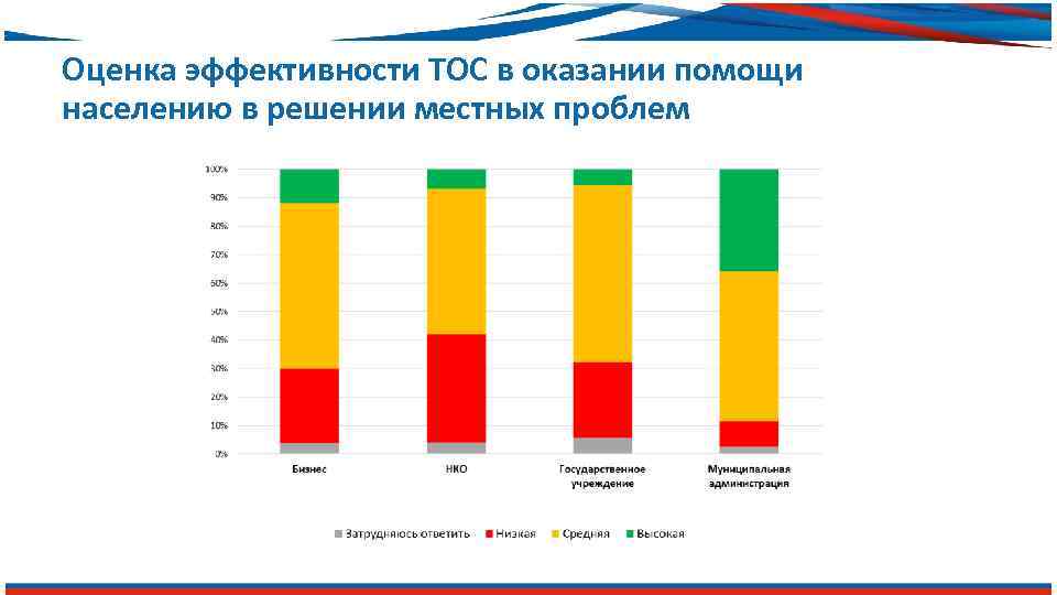 Оценка эффективности ТОС в оказании помощи населению в решении местных проблем 