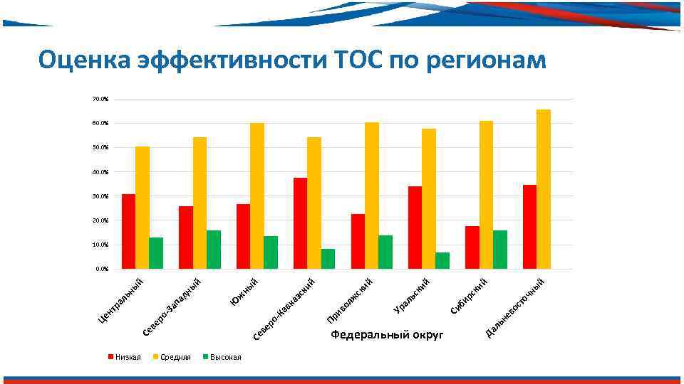 Оценка эффективности ТОС по регионам 70. 0% 60. 0% 50. 0% 40. 0% 30.