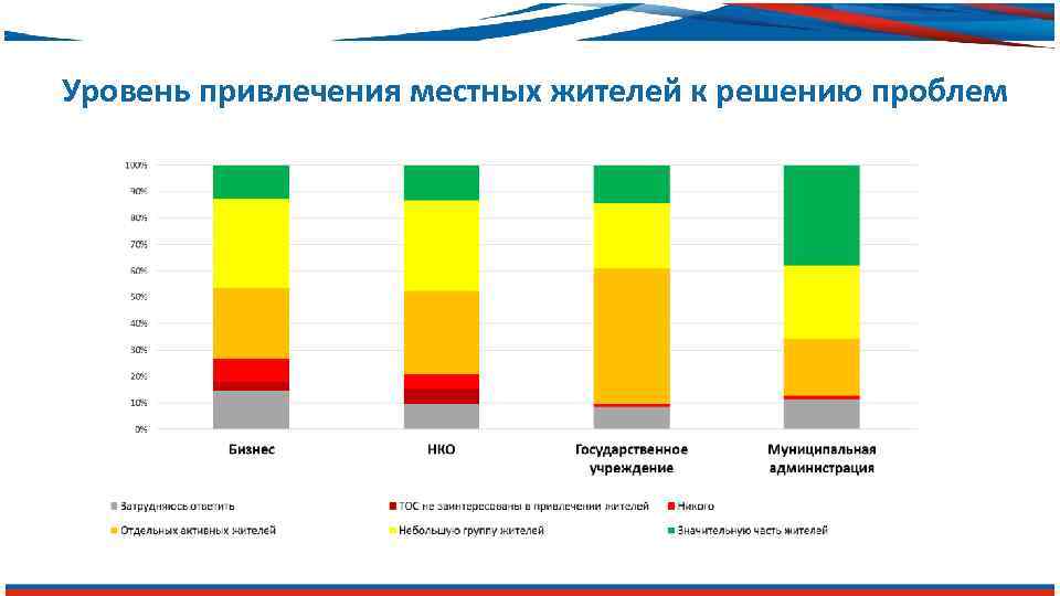 Уровень привлечения местных жителей к решению проблем 