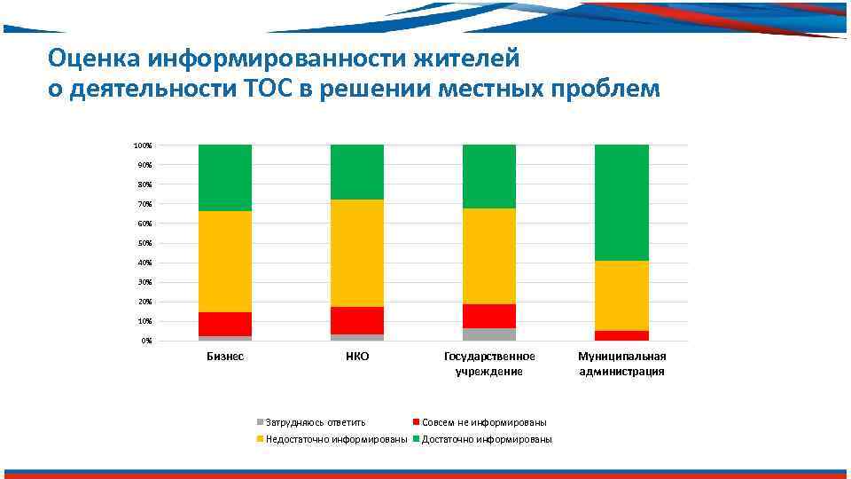 Оценка информированности жителей о деятельности ТОС в решении местных проблем 100% 90% 80% 70%