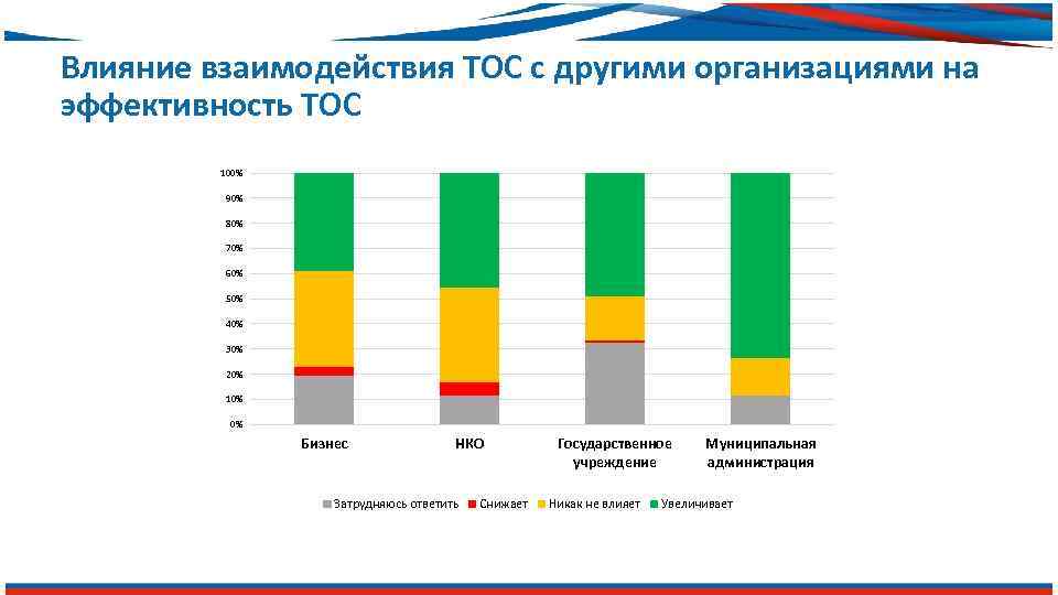 Влияние взаимодействия ТОС с другими организациями на эффективность ТОС 100% 90% 80% 70% 60%