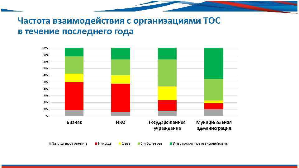 Частота взаимодействия с организациями ТОС в течение последнего года 100% 90% 80% 70% 60%