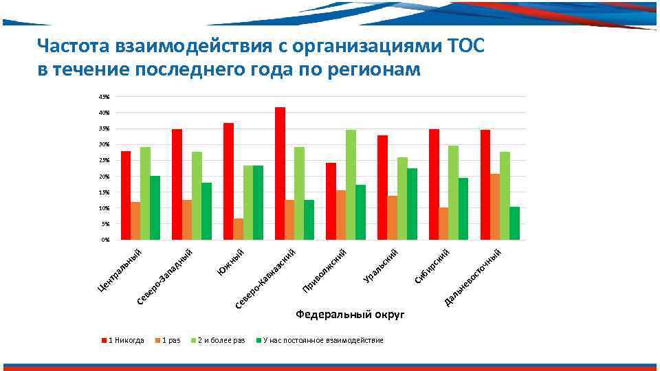 Частота взаимодействия с организациями ТОС в течение последнего года по регионам 45% 40% 35%