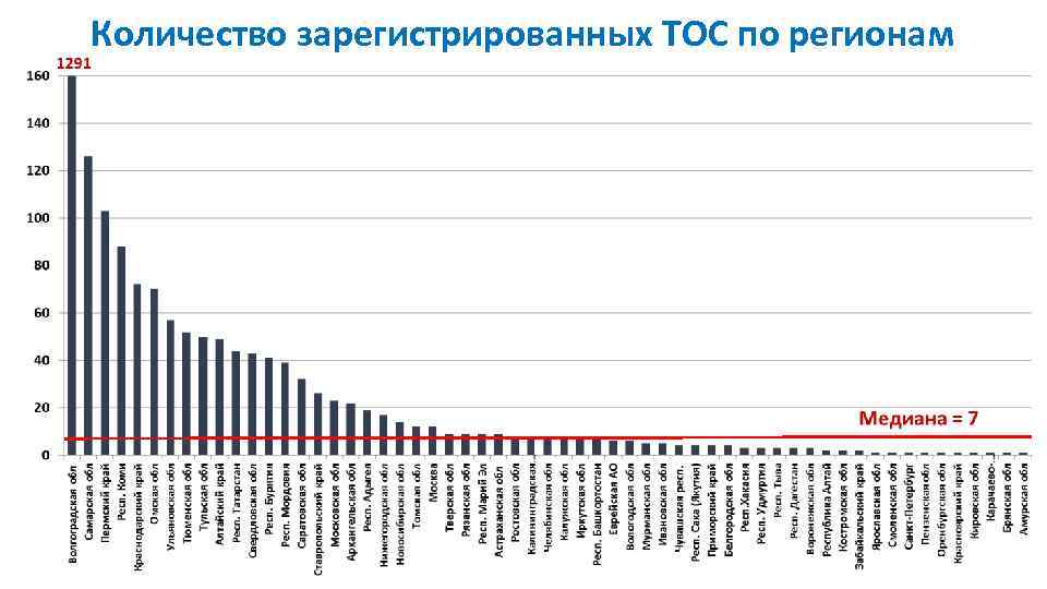 Количество зарегистрированных ТОС по регионам 