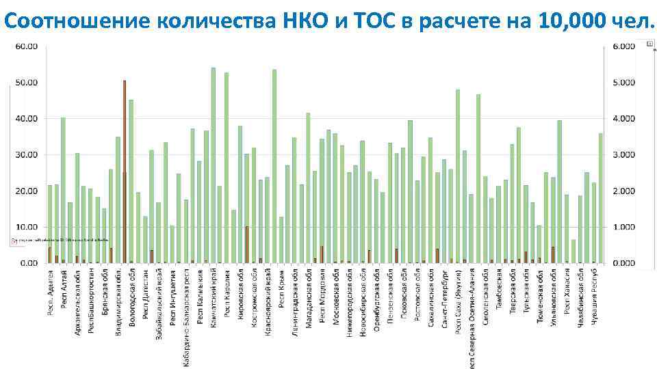 Соотношение количества НКО и ТОС в расчете на 10, 000 чел. 