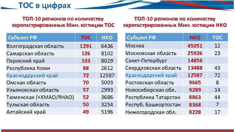 ТОС в цифрах ТОП-10 регионов по количеству зарегистрированных Мин. юстиции ТОС Субъект РФ Волгоградская