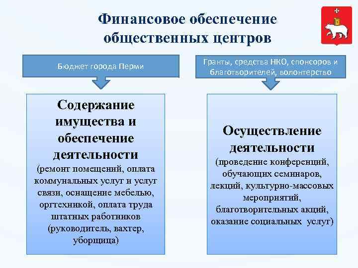 Финансовое обеспечение общественных центров Бюджет города Перми Содержание имущества и обеспечение деятельности (ремонт помещений,