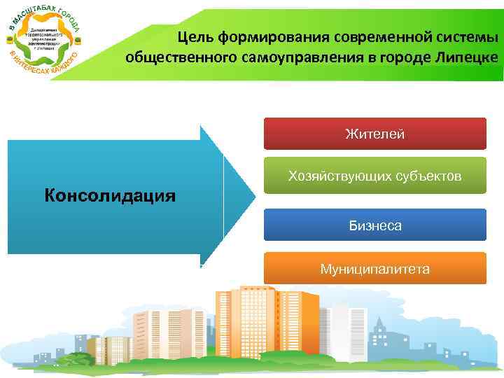 Цель формирования современной системы общественного самоуправления в городе Липецке Жителей Хозяйствующих субъектов Консолидация Бизнеса