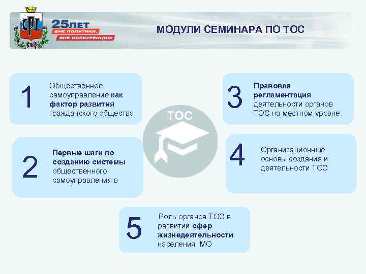 МОДУЛИ СЕМИНАРА ПО ТОС 1 2 Общественное самоуправление как фактор развития гражданского общества ТОС