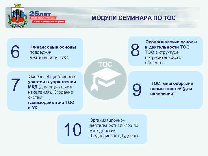 МОДУЛИ СЕМИНАРА ПО ТОС 6 Финансовые основы поддержки деятельности ТОС Основы общественного участия в