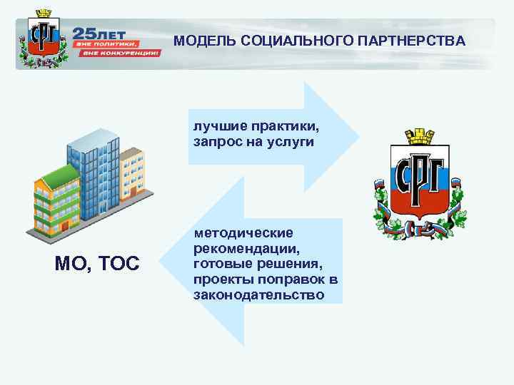 МОДЕЛЬ СОЦИАЛЬНОГО ПАРТНЕРСТВА лучшие практики, запрос на услуги МО, ТОС методические рекомендации, готовые решения,
