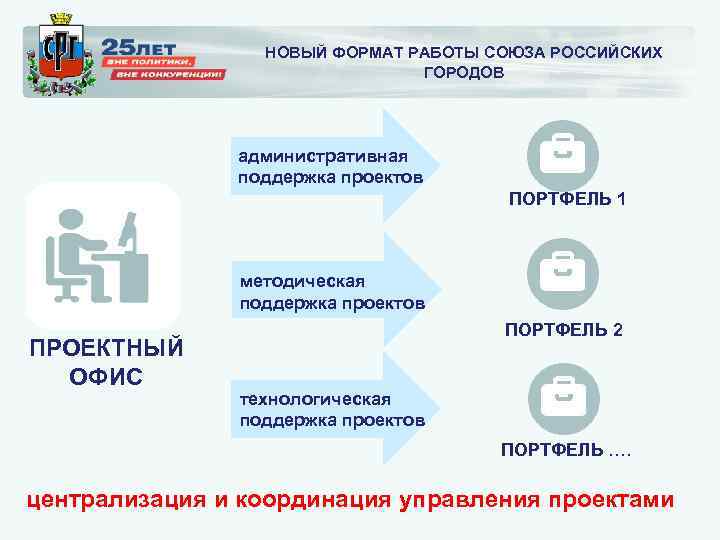 НОВЫЙ ФОРМАТ РАБОТЫ СОЮЗА РОССИЙСКИХ ГОРОДОВ административная поддержка проектов ПОРТФЕЛЬ 1 методическая поддержка проектов