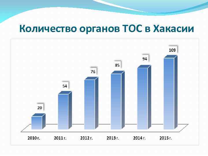 Количество органов ТОС в Хакасии 