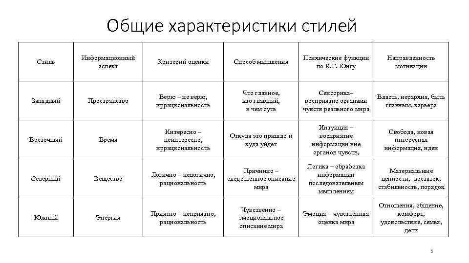 Общие характеристики стилей Стиль Западный Восточный Северный Южный Информационный аспект Критерий оценки Способ мышления