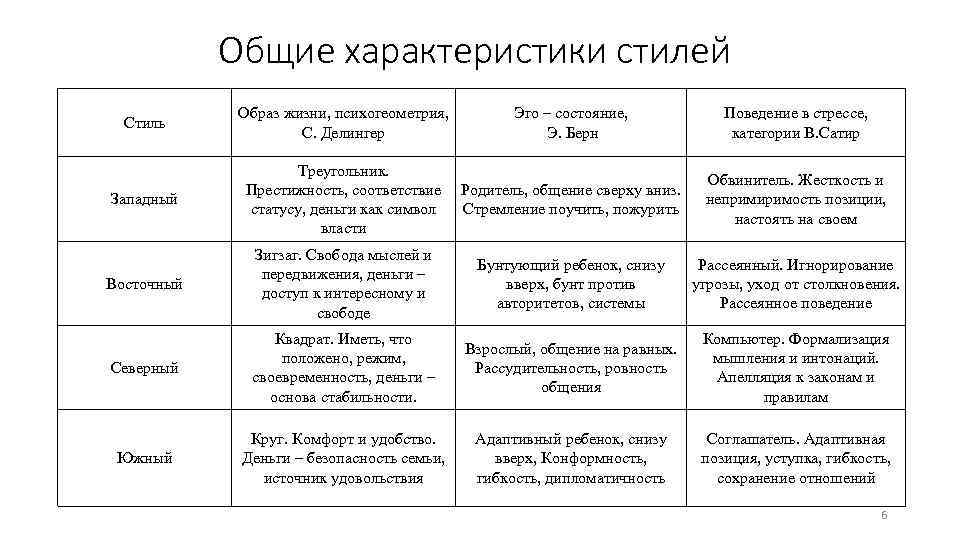 Эго состояния личности. Модель эго-состояний э Берна. Таблица эго состояний по Берну.