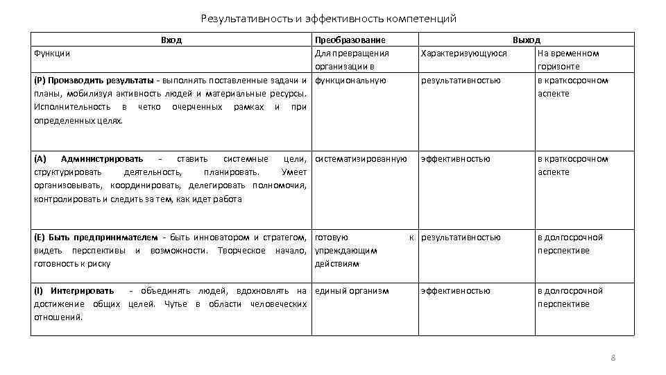 Результативность и эффективность компетенций Вход Преобразование Функции Для превращения организации в (P) Производить результаты