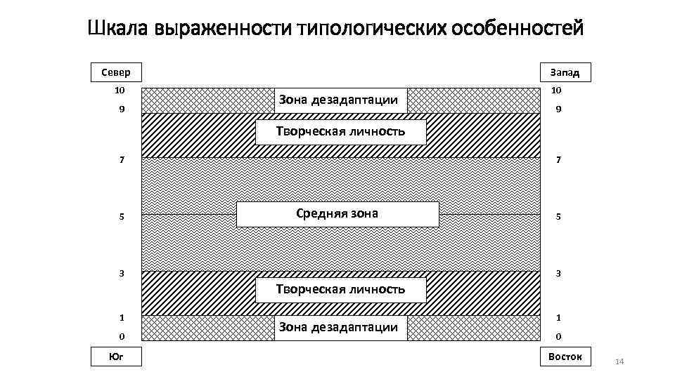 Шкала выраженности типологических особенностей Север 10 9 Запад Зона дезадаптации 10 9 Творческая личность