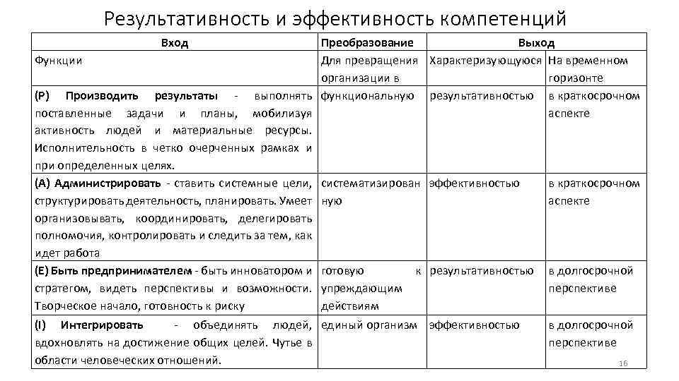 Результативность и эффективность компетенций Вход Преобразование Выход Функции Для превращения Характеризующуюся На временном организации