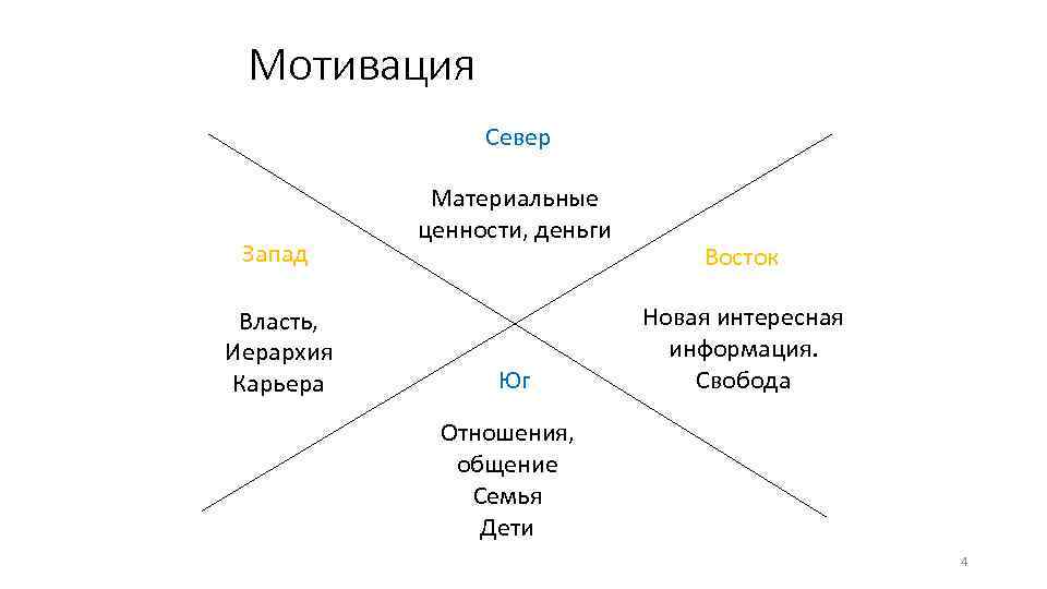 Мотивация Север Запад Власть, Иерархия Карьера Материальные ценности, деньги Юг Восток Новая интересная информация.