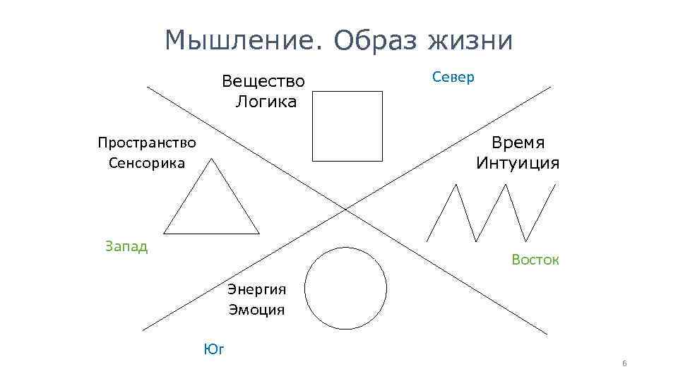 Мышление. Образ жизни Вещество Логика Пространство Сенсорика Север Время Интуиция Запад Восток Энергия Эмоция