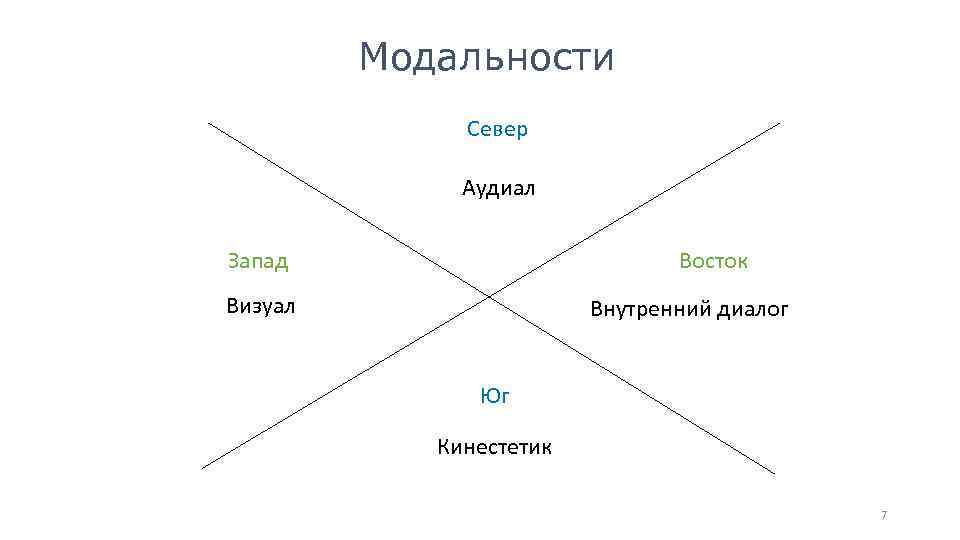 Модальности Север Аудиал Запад Восток Визуал Внутренний диалог Юг Кинестетик 7 