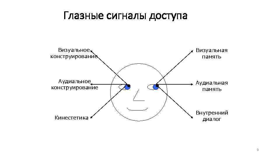 Глазные сигналы доступа Визуальное конструирование Визуальная память Аудиальное конструирование Аудиальная память Кинестетика Внутренний диалог