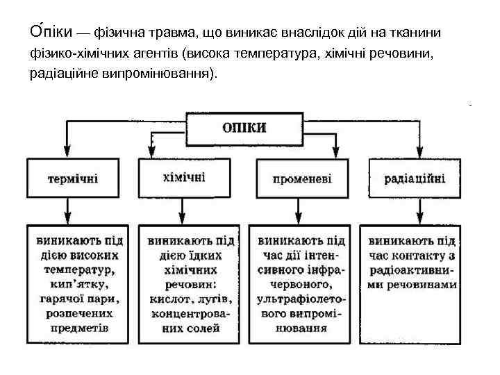О піки — фізична травма, що виникає внаслідок дій на тканини фізико-хімічних агентів (висока