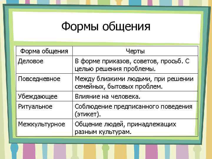 Формы общения Форма общения Черты Деловое В форме приказов, советов, просьб. С целью решения