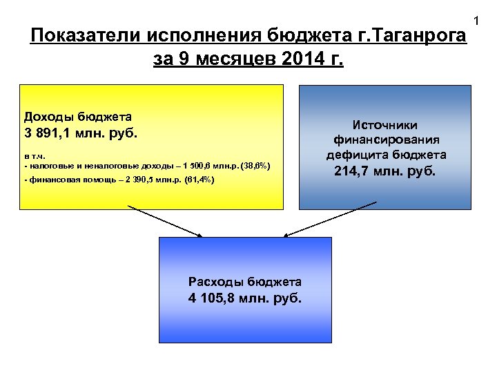 Показатели исполнения бюджета г. Таганрога за 9 месяцев 2014 г. Доходы бюджета 3 891,