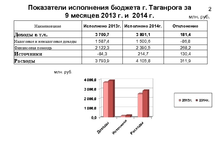 Показатели исполнения бюджета г. Таганрога за 2 9 месяцев 2013 г. и 2014 г.