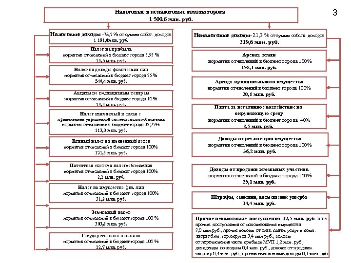 Налоговые и неналоговые доходы города 1 500, 6 млн. руб. Налоговые доходы -78, 7