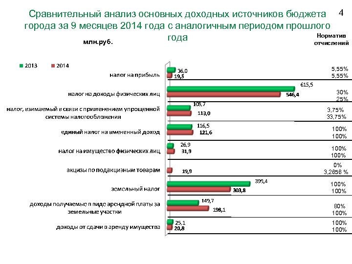 Сравнительный анализ основных доходных источников бюджета 4 города за 9 месяцев 2014 года с