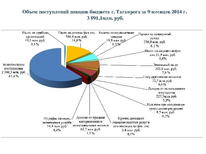 Объем поступлений доходов бюджета г. Таганрога за 9 месяцев 2014 г. 3 891, 1