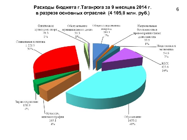 Расходы бюджета г. Таганрога за 9 месяцев 2014 г. в разрезе основных отраслей (4