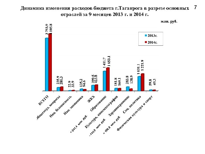 Динамика изменения расходов бюджета г. Таганрога в разрезе основных отраслей за 9 месяцев 2013
