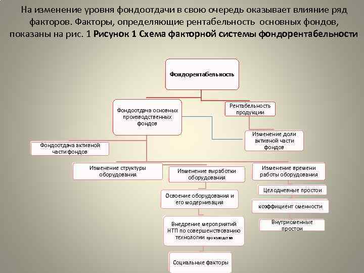 На изменение уровня фондоотдачи в свою очередь оказывает влияние ряд факторов. Факторы, определяющие рентабельность