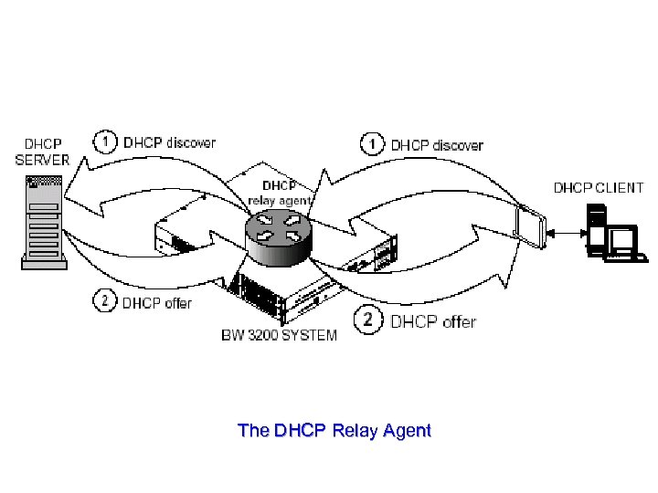 The DHCP Relay Agent 