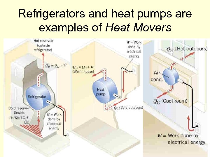 Refrigerators and heat pumps are examples of Heat Movers 146 