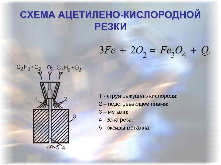 СХЕМА АЦЕТИЛЕНО-КИСЛОРОДНОЙ РЕЗКИ 1 - струя режущего кислорода; 2 – подогревающее пламя; 3 –