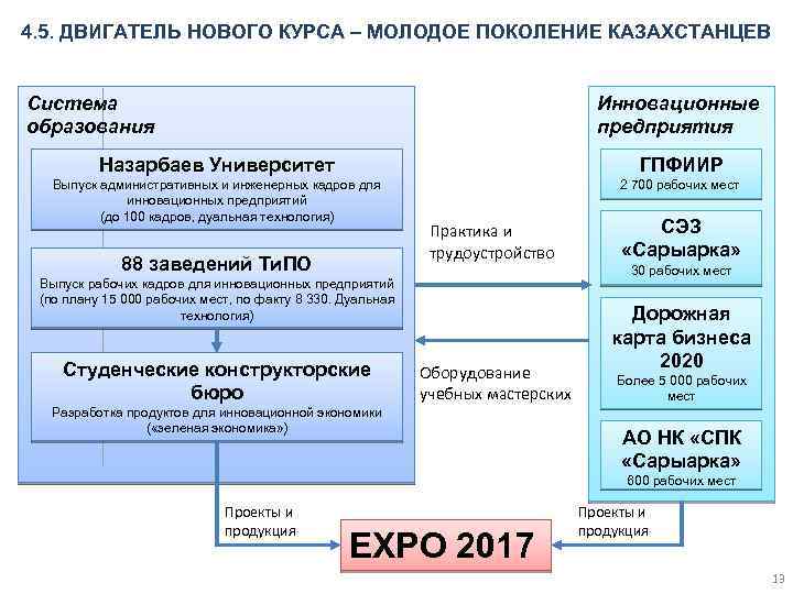 4. 5. ДВИГАТЕЛЬ НОВОГО КУРСА – МОЛОДОЕ ПОКОЛЕНИЕ КАЗАХСТАНЦЕВ Система образования Инновационные предприятия Назарбаев