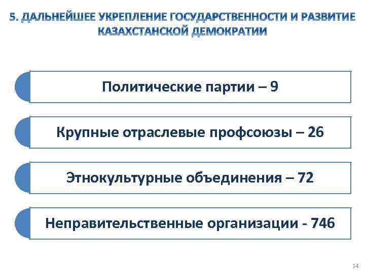 Политические партии – 9 Крупные отраслевые профсоюзы – 26 Этнокультурные объединения – 72 Неправительственные