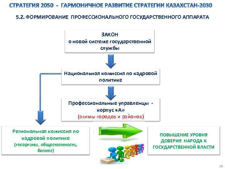 5. 2. ФОРМИРОВАНИЕ ПРОФЕССИОНАЛЬНОГО ГОСУДАРСТВЕННОГО АППАРАТА ЗАКОН о новой системе государственной службы Национальная комиссия