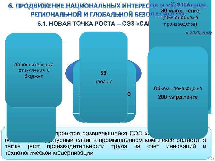 Экспорт 80 млрд. тенге, (40% от объема производства) 6. 1. НОВАЯ ТОЧКА РОСТА –