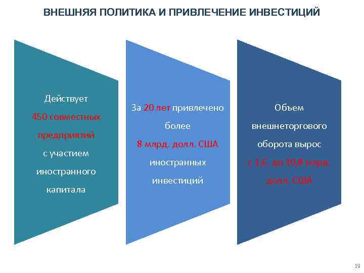 ВНЕШНЯЯ ПОЛИТИКА И ПРИВЛЕЧЕНИЕ ИНВЕСТИЦИЙ Действует 450 совместных предприятий с участием иностранного капитала За