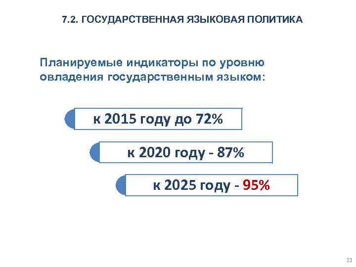 7. 2. ГОСУДАРСТВЕННАЯ ЯЗЫКОВАЯ ПОЛИТИКА Планируемые индикаторы по уровню овладения государственным языком: к 2015